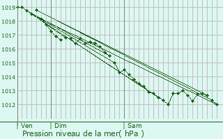 Graphe de la pression atmosphrique prvue pour Chazay-d