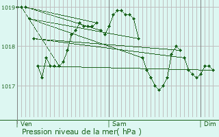 Graphe de la pression atmosphrique prvue pour Blaisy