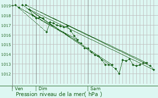 Graphe de la pression atmosphrique prvue pour Saint-Jean-Bonnefonds