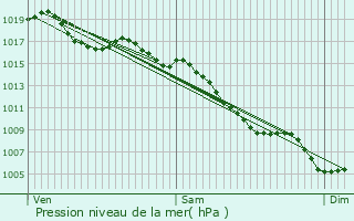 Graphe de la pression atmosphrique prvue pour L