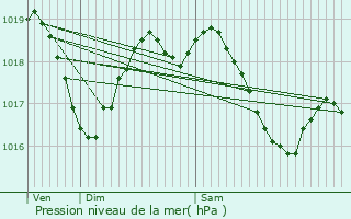 Graphe de la pression atmosphrique prvue pour Saint-Georges-de-Reneins