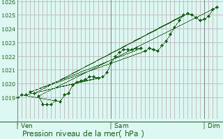 Graphe de la pression atmosphrique prvue pour Jallais