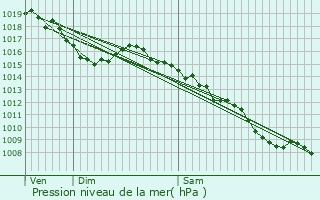 Graphe de la pression atmosphrique prvue pour Saint-Jean-de-Serres