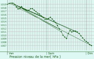 Graphe de la pression atmosphrique prvue pour Villars