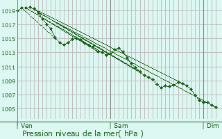 Graphe de la pression atmosphrique prvue pour Escalquens