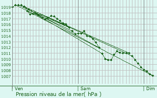 Graphe de la pression atmosphrique prvue pour Montbrison