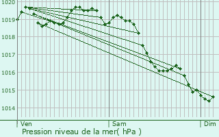 Graphe de la pression atmosphrique prvue pour Le Crocq