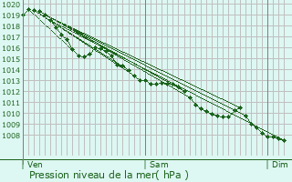 Graphe de la pression atmosphrique prvue pour Bayas