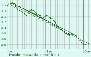 Graphe de la pression atmosphrique prvue pour Sarrians