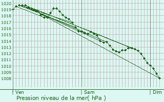 Graphe de la pression atmosphrique prvue pour Rochejean