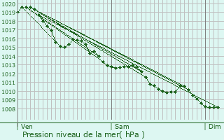 Graphe de la pression atmosphrique prvue pour Saint-Androny