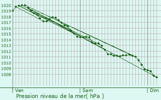 Graphe de la pression atmosphrique prvue pour Azolette