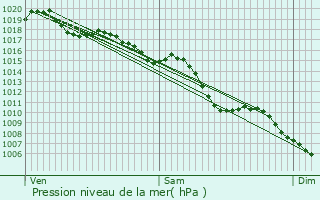 Graphe de la pression atmosphrique prvue pour Coublevie