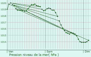 Graphe de la pression atmosphrique prvue pour Tournedos-sur-Seine