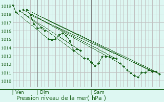 Graphe de la pression atmosphrique prvue pour La Teste-de-Buch