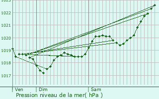 Graphe de la pression atmosphrique prvue pour Bgles