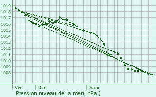 Graphe de la pression atmosphrique prvue pour Saint-Estve-Janson