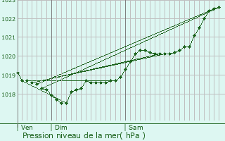 Graphe de la pression atmosphrique prvue pour Pommiers-Moulons