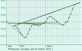 Graphe de la pression atmosphrique prvue pour Bourrouillan