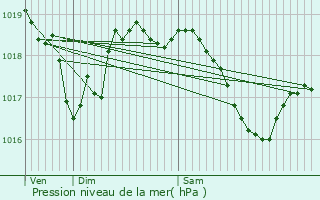 Graphe de la pression atmosphrique prvue pour L