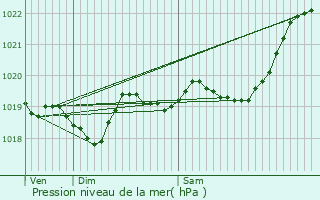 Graphe de la pression atmosphrique prvue pour Tercis-les-Bains