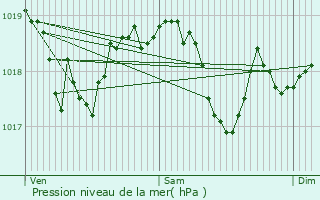 Graphe de la pression atmosphrique prvue pour Parnoy-en-Bassigny