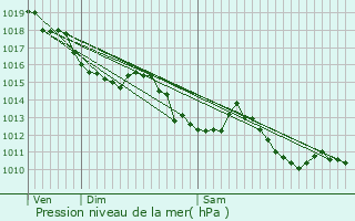 Graphe de la pression atmosphrique prvue pour Caumont