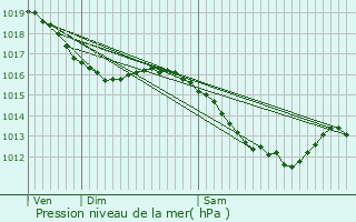 Graphe de la pression atmosphrique prvue pour Kingersheim