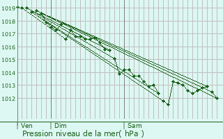 Graphe de la pression atmosphrique prvue pour Trves