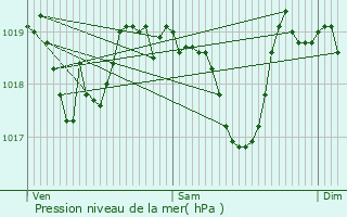 Graphe de la pression atmosphrique prvue pour Amont-et-Effreney