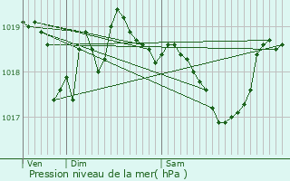 Graphe de la pression atmosphrique prvue pour Engins