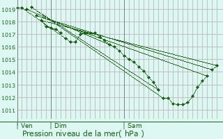 Graphe de la pression atmosphrique prvue pour Woelfling-ls-Sarreguemines