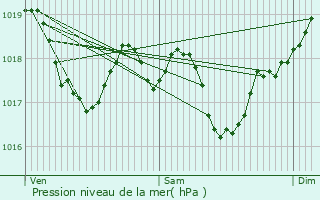 Graphe de la pression atmosphrique prvue pour Fontans