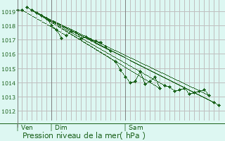 Graphe de la pression atmosphrique prvue pour Cressia