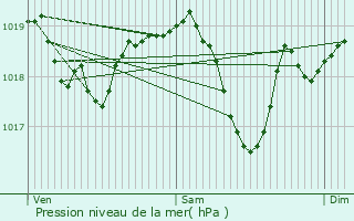 Graphe de la pression atmosphrique prvue pour Granges-la-Ville