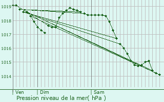 Graphe de la pression atmosphrique prvue pour Bennecourt