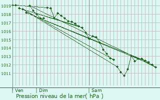 Graphe de la pression atmosphrique prvue pour Barby