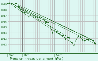 Graphe de la pression atmosphrique prvue pour Saint-Martin-la-Plaine