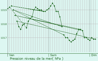 Graphe de la pression atmosphrique prvue pour Guillon
