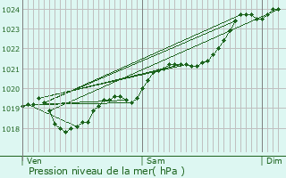 Graphe de la pression atmosphrique prvue pour Chaniers