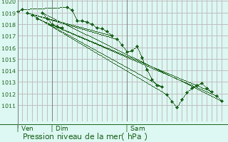 Graphe de la pression atmosphrique prvue pour Saint-Pierre-d