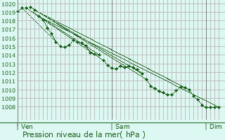 Graphe de la pression atmosphrique prvue pour Gradignan