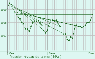 Graphe de la pression atmosphrique prvue pour Villeneuve-ls-Maguelone