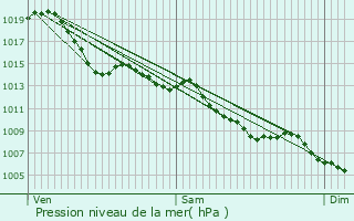 Graphe de la pression atmosphrique prvue pour Labruyre-Dorsa