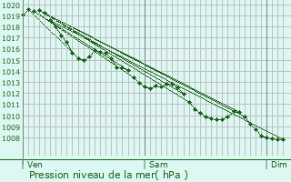 Graphe de la pression atmosphrique prvue pour Tresses