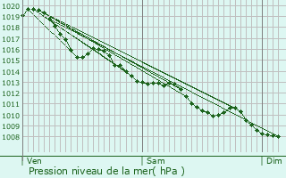 Graphe de la pression atmosphrique prvue pour Berson