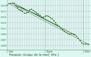 Graphe de la pression atmosphrique prvue pour Saint-Laurent-la-Vernde