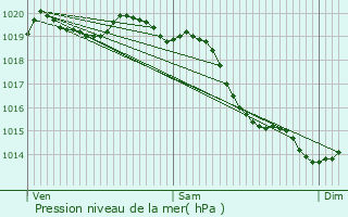 Graphe de la pression atmosphrique prvue pour Grand-Couronne