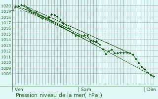 Graphe de la pression atmosphrique prvue pour Lavoine