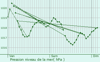 Graphe de la pression atmosphrique prvue pour Savigny-sur-Seille